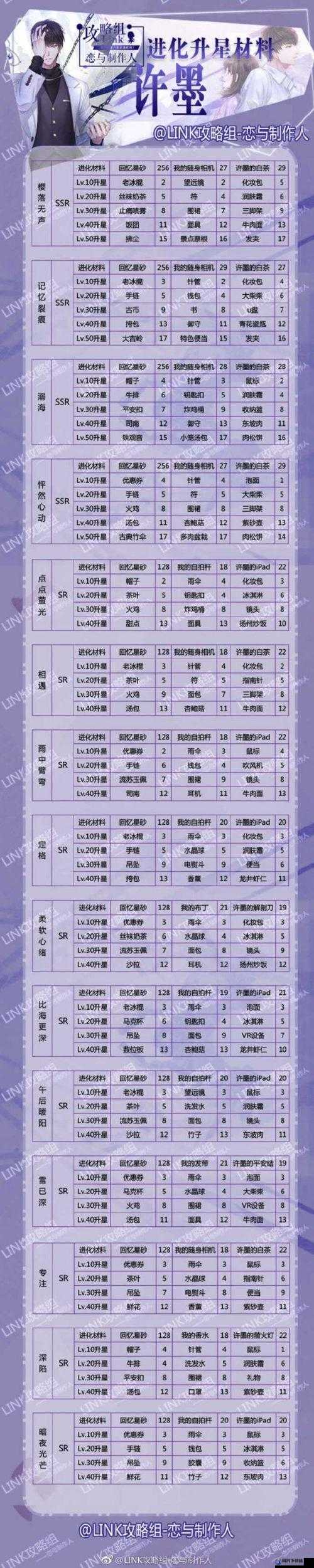 恋与制作人许墨科学之美卡片升级、羁绊进化及升星所需材料全面解析